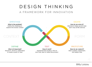 Design Thinking etapas